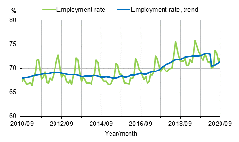 Employment rate and trend of employment rate 2010/09–2020/09, persons aged 15–64