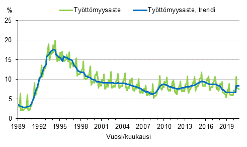 Liitekuvio 4. Työttömyysaste ja työttömyysasteen trendi 1989/01–2020/10, 15–74-vuotiaat
