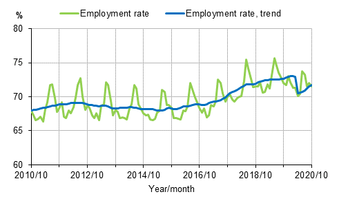 Employment rate and trend of employment rate 2010/10–2020/10, persons aged 15–64