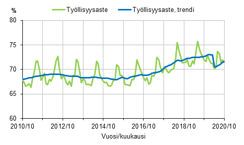 Työllisyysaste ja työllisyysasteen trendi 2010/10–2020/10, 15–64-vuotiaat