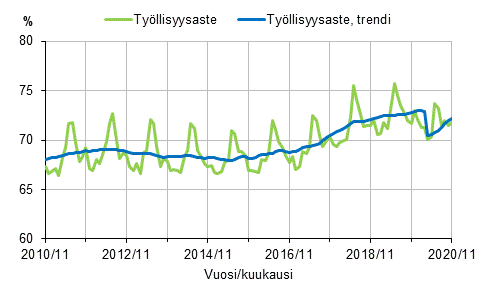 Työllisyysaste ja työllisyysasteen trendi 2010/11–2020/11, 15–64-vuotiaat