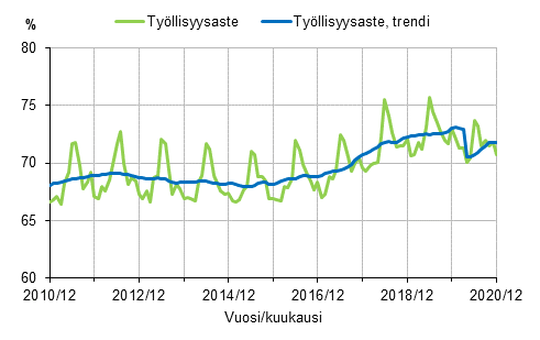 Liitekuvio 1. Työllisyysaste ja työllisyysasteen trendi 2009/12–2020/12, 15–64-vuotiaat