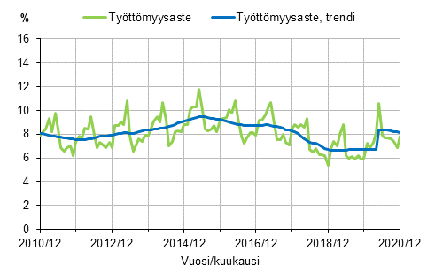 Liitekuvio 2. Työttömyysaste ja työttömyysasteen trendi 2009/12–2020/12, 15–74-vuotiaat