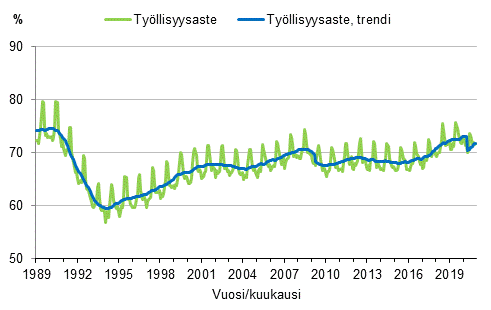 Liitekuvio 3. Työllisyysaste ja työllisyysasteen trendi 1989/01–2020/12, 15–64-vuotiaat