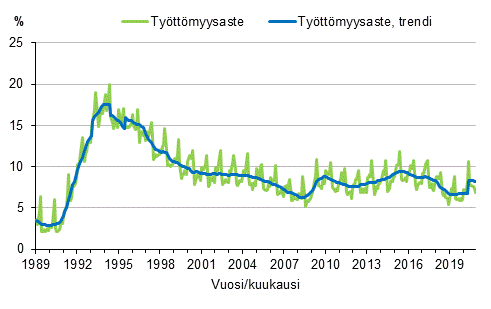 Liitekuvio 4. Työttömyysaste ja työttömyysasteen trendi 1989/01–2020/12, 15–74-vuotiaat