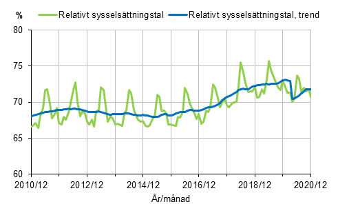 Relativt sysselsättningstal och trenden 2009/12–2020/12, 15–64-åringar