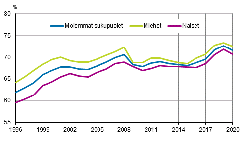 Kuvio 1 Työllisyysasteet sukupuolen mukaan vuosina 1996–2020, 15–64-vuotiaat, prosenttia