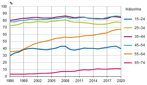 Kuvio 2 Työllisyysasteet ikäryhmittäin vuosina 1996–2020, prosenttia
