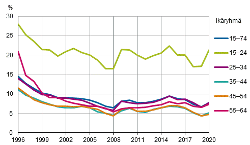 Kuvio 3 Työttömyysasteet ikäryhmittäin vuosina 1996–2020, prosenttia