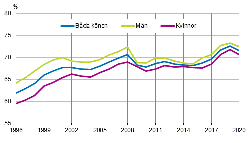 Figur 1 Det relativa sysselsttningstalet efter kn ren 1996–2020, 15–64-ringar, procent