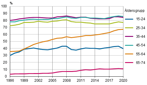 Figur 2 Det relativa sysselsttningstalet efter ldersgrupp, ren 1996–2020, procent