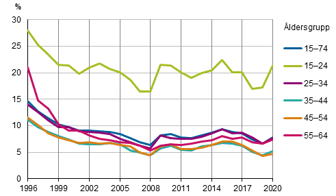 Figur 3 Det relativa arbetslshetstalen efter ldersgrupp ren 1996–2020, procent