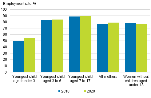 Employment rates for mothers aged 20 to 59 year old by age of their youngest child in 2018 and 2020, %