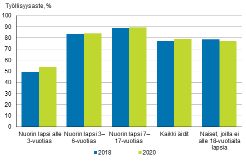 Äitien työllisyysasteet nuorimman lapsen iän mukaan vuosina 2018 ja 2020, 20─59-vuotiaat, %