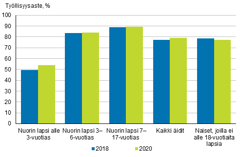 itien tyllisyysasteet nuorimman lapsen in mukaan vuosina 2018 ja 2020, 20─59-vuotiaat, %