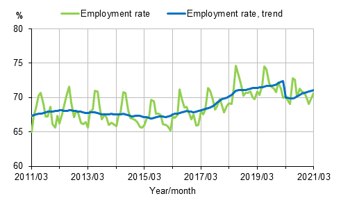 Appendix figure 1. Employment rate and trend of employment rate 2011/03–2021/03, persons aged 15–64