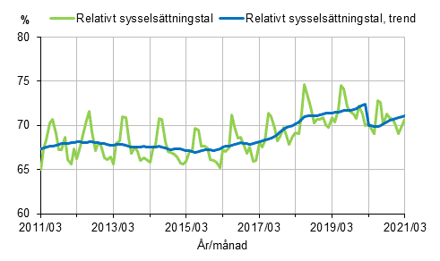 Figurbilaga 1. Relativt sysselsättningstal och trenden för relativt sysselsättningstal 2011/03–2021/03, 15–64-åringar