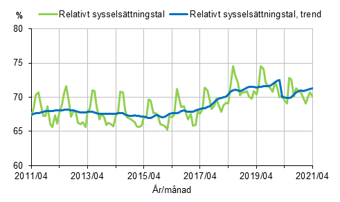 Figurbilaga 1. Relativt sysselsättningstal och trenden för relativt sysselsättningstal 2011/04–2021/04, 15–64-åringar