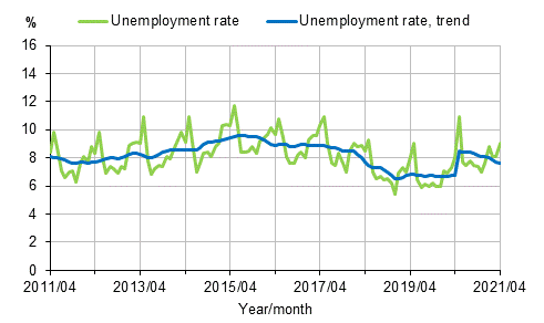 Appendix figure 2. Unemployment rate and trend of unemployment rate 2011/04–2021/04, persons aged 15–74