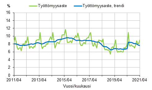 Liitekuvio 2. Tyttmyysaste ja tyttmyysasteen trendi 2011/04–2021/04, 15–74-vuotiaat