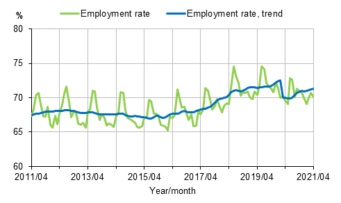 Employment rate and trend of employment rate 2011/04–2021/04, persons aged 15–64