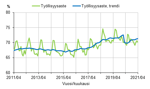 Työllisyysaste ja työllisyysasteen trendi 2011/04–2021/04, 15–64-vuotiaat