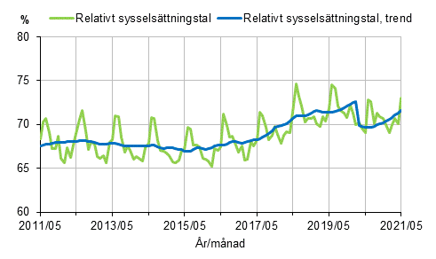 Figurbilaga 1. Relativt sysselsättningstal och trenden för relativt sysselsättningstal 2011/05–2021/05, 15–64-åringar