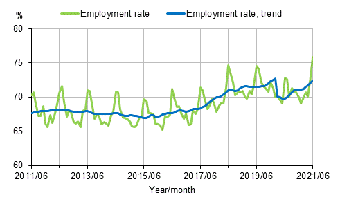 Appendix figure 1. Employment rate and trend of employment rate 2011/06–2021/06, persons aged 15–64