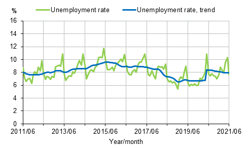Appendix figure 2. Unemployment rate and trend of unemployment rate 2011/06–2021/06, persons aged 15–74
