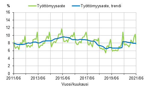 Liitekuvio 2. Työttömyysaste ja työttömyysasteen trendi 2011/06–2021/06, 15–74-vuotiaat