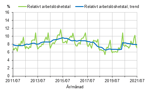 Figurbilaga 2. Relativt arbetslöshetstal och trenden för relativt arbetslöshetstal 2011/07–2021/07, 15–74-åringar