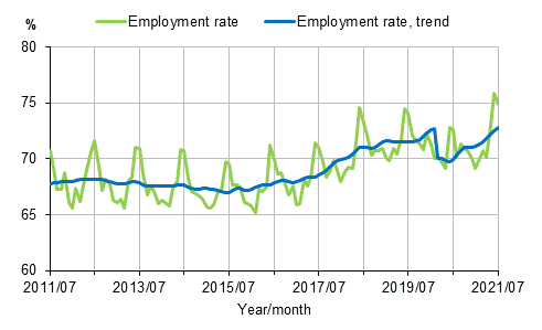 Employment rate and trend of employment rate 2011/07–2021/07, persons aged 15–64
