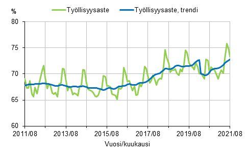 Liitekuvio 1. Työllisyysaste ja työllisyysasteen trendi 2011/08–2021/08, 15–64-vuotiaat