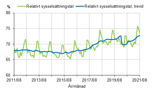 Relativt sysselsttningstal och trenden 2011/08–2021/08, 15–64-ringar