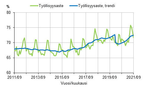 Liitekuvio 1. Työllisyysaste ja työllisyysasteen trendi 2011/09–2021/09, 15–64-vuotiaat