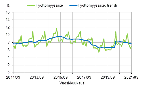 Liitekuvio 2. Työttömyysaste ja työttömyysasteen trendi 2011/09–2021/09, 15–74-vuotiaat