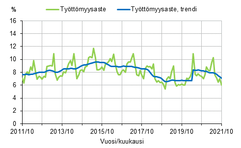 Liitekuvio 2. Työttömyysaste ja työttömyysasteen trendi 2011/10–2021/10, 15–74-vuotiaat
