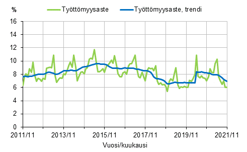 Liitekuvio 2. Työttömyysaste ja työttömyysasteen trendi 2011/11–2021/11, 15–74-vuotiaat
