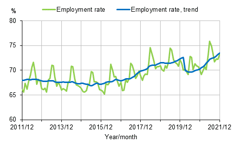 Appendix figure 1. Employment rate and trend of employment rate 2011/12–2021/12, persons aged 15–64