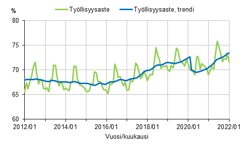 Liitekuvio 1. Työllisyysaste ja työllisyysasteen trendi 2012/01–2022/01, 15–64-vuotiaat