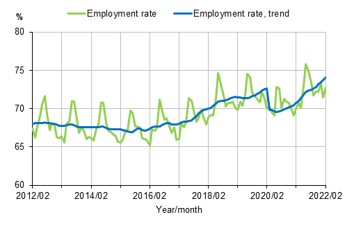 Employment rate and trend of employment rate 2012/02–2022/02, persons aged 15–64