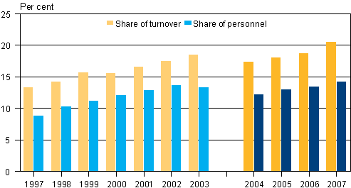 Proportion of foreign affiliates of enterprises in Finland 1997–2007, per cent*