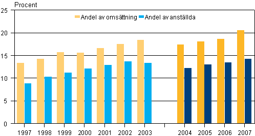 Andelen utländska dotterbolags omsättning och antalet anställda av alla företag 1997-2007, procent*