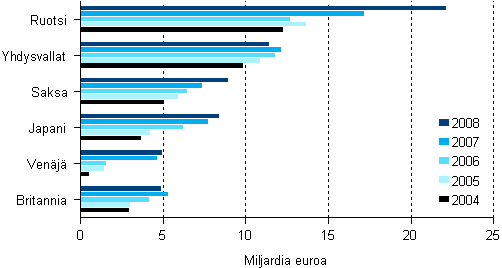 Suomessa sijaitsevien ulkomaisten tytäryhtiöiden liikevaihto 2004–2008, merkittävimmät määräysvallan sijaintimaat