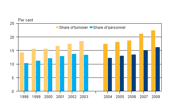 Proportion of foreign affiliates of enterprises in Finland 1998–2008, per cent*