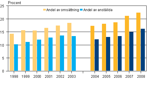 Andelen utländska dotterbolags omsättning och antalet anställda av alla företag 1998–2008 procent*