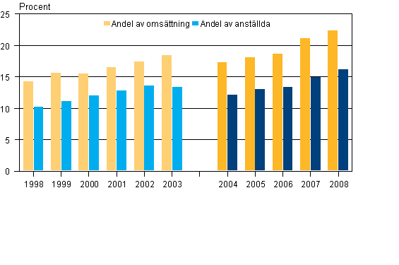 Andelen utlndska dotterbolags omsttning och antalet anstllda av alla fretag 1998–2008 procent*