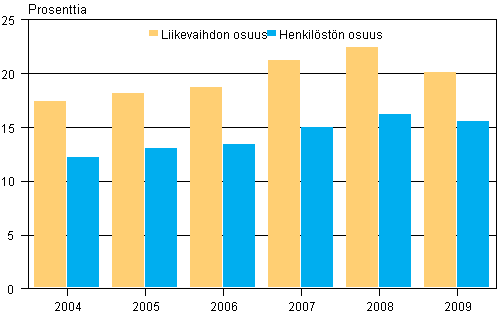 Kuvio 1. Ulkomaisten tytryhtiiden suhteelliset osuudet Suomen koko yritystoimintaan verrattuna 2004–2009