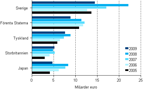Figurbilaga 1. Omsttningen hos utlndska dotterbolag 2005-2009, viktigaste lnder i frga om bestmmande inflytande