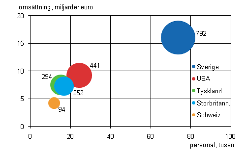 Figurbilaga 1. Utlndska dottergolagets antal, personal och omsttning efter land 2010 (fem strsta lnder)